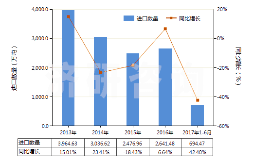2013-2017年6月中國(guó)無煙煤(HS27011100)進(jìn)口量及增速統(tǒng)計(jì)
